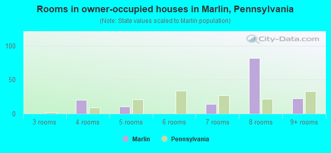 Rooms in owner-occupied houses in Marlin, Pennsylvania