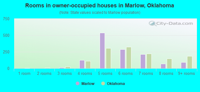 Rooms in owner-occupied houses in Marlow, Oklahoma