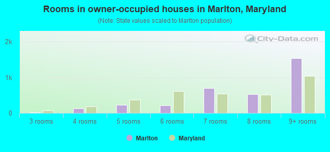 Rooms in owner-occupied houses in Marlton, Maryland