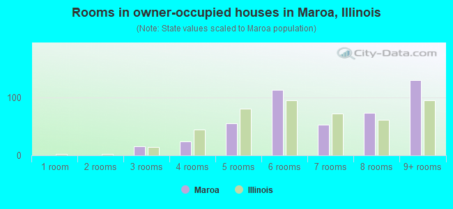 Rooms in owner-occupied houses in Maroa, Illinois