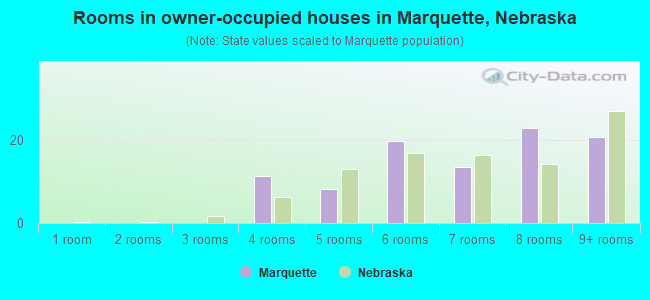 Rooms in owner-occupied houses in Marquette, Nebraska