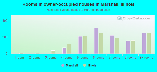 Rooms in owner-occupied houses in Marshall, Illinois