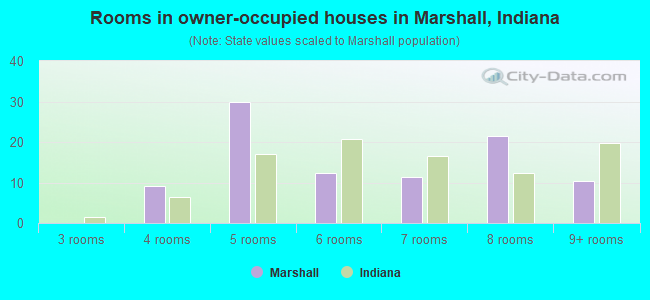 Rooms in owner-occupied houses in Marshall, Indiana
