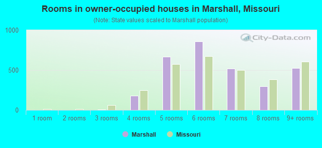 Rooms in owner-occupied houses in Marshall, Missouri
