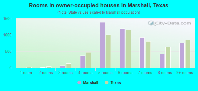 Rooms in owner-occupied houses in Marshall, Texas