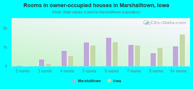 Rooms in owner-occupied houses in Marshalltown, Iowa