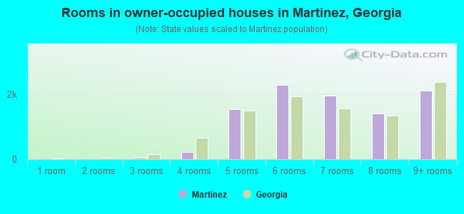 Rooms in owner-occupied houses in Martinez, Georgia