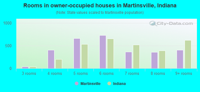 Rooms in owner-occupied houses in Martinsville, Indiana