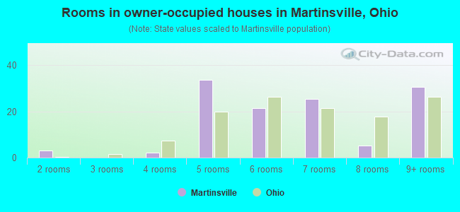 Rooms in owner-occupied houses in Martinsville, Ohio