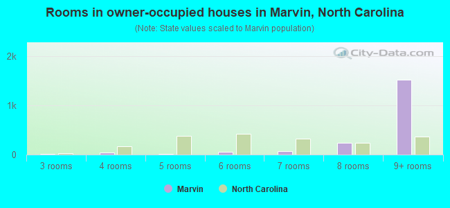 Rooms in owner-occupied houses in Marvin, North Carolina