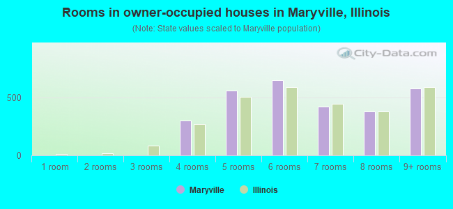 Rooms in owner-occupied houses in Maryville, Illinois