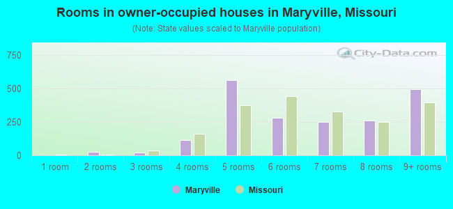 Rooms in owner-occupied houses in Maryville, Missouri