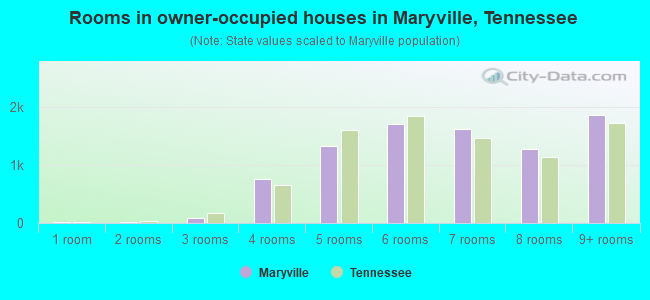 Rooms in owner-occupied houses in Maryville, Tennessee