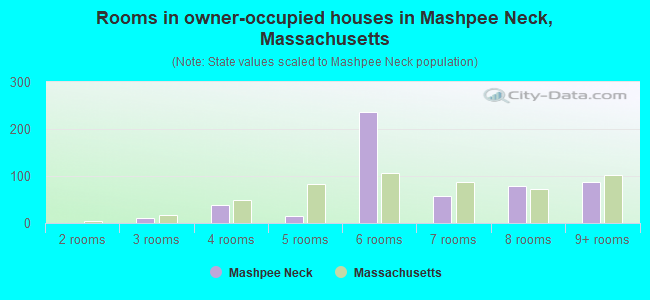 Rooms in owner-occupied houses in Mashpee Neck, Massachusetts