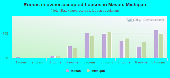 Rooms in owner-occupied houses in Mason, Michigan