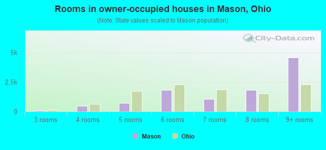 Rooms in owner-occupied houses in Mason, Ohio