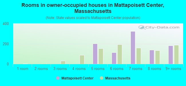 Rooms in owner-occupied houses in Mattapoisett Center, Massachusetts
