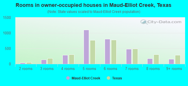 Rooms in owner-occupied houses in Maud-Elliot Creek, Texas