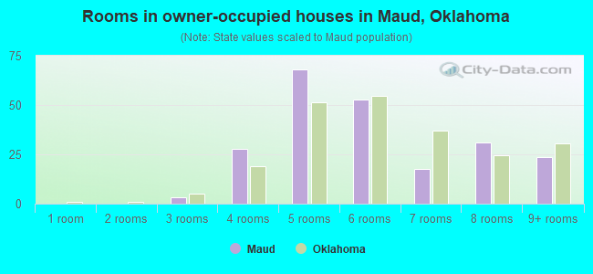 Rooms in owner-occupied houses in Maud, Oklahoma