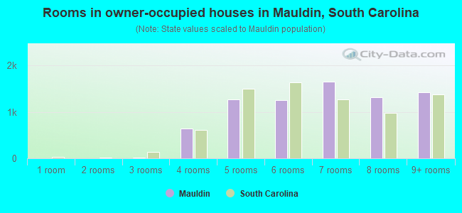 Rooms in owner-occupied houses in Mauldin, South Carolina