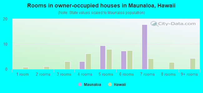 Rooms in owner-occupied houses in Maunaloa, Hawaii