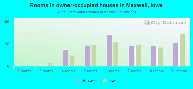 Rooms in owner-occupied houses in Maxwell, Iowa