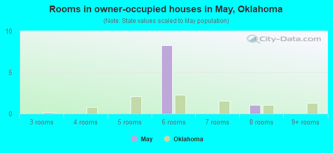 Rooms in owner-occupied houses in May, Oklahoma