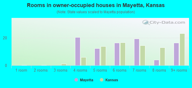 Rooms in owner-occupied houses in Mayetta, Kansas
