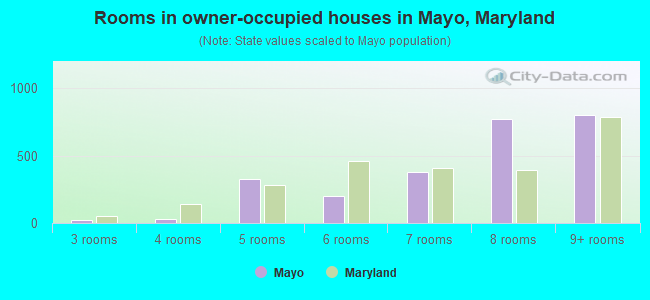 Rooms in owner-occupied houses in Mayo, Maryland