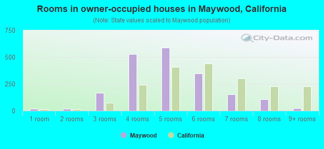 Rooms in owner-occupied houses in Maywood, California