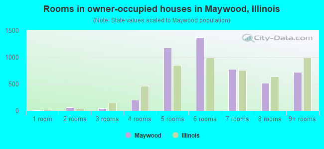 Rooms in owner-occupied houses in Maywood, Illinois