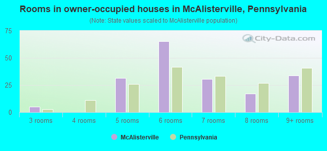 Rooms in owner-occupied houses in McAlisterville, Pennsylvania