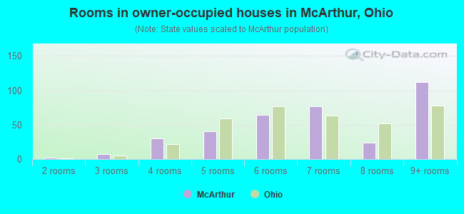 Rooms in owner-occupied houses in McArthur, Ohio
