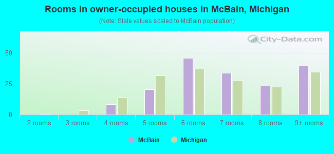 Rooms in owner-occupied houses in McBain, Michigan