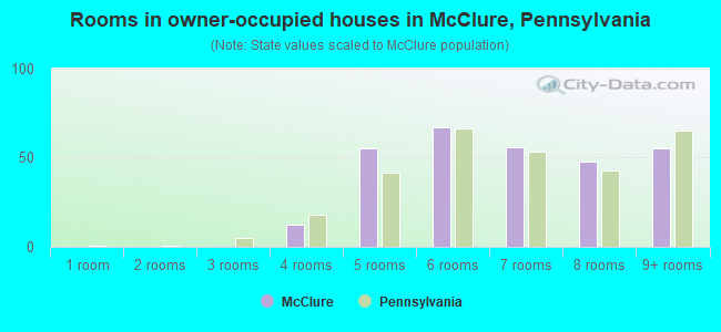 Rooms in owner-occupied houses in McClure, Pennsylvania