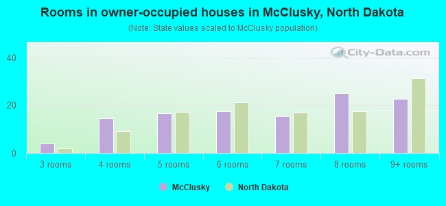 Rooms in owner-occupied houses in McClusky, North Dakota