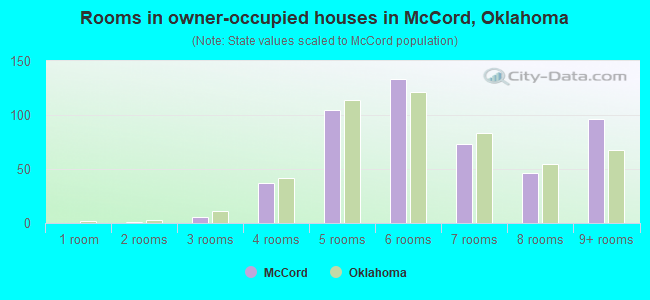 Rooms in owner-occupied houses in McCord, Oklahoma