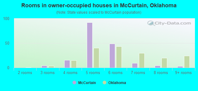 Rooms in owner-occupied houses in McCurtain, Oklahoma