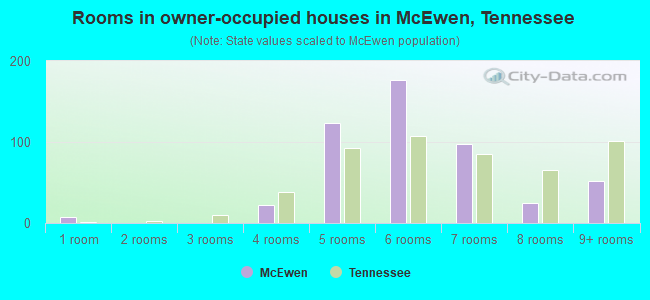 Rooms in owner-occupied houses in McEwen, Tennessee