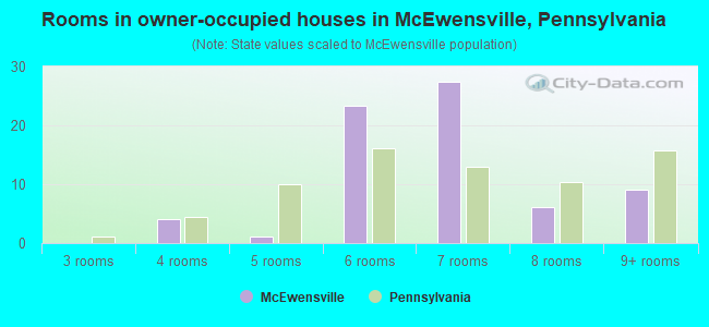 Rooms in owner-occupied houses in McEwensville, Pennsylvania