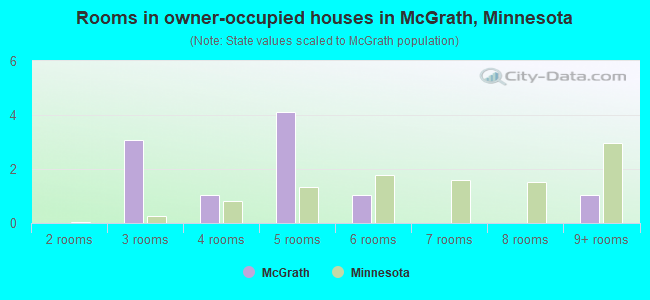 Rooms in owner-occupied houses in McGrath, Minnesota