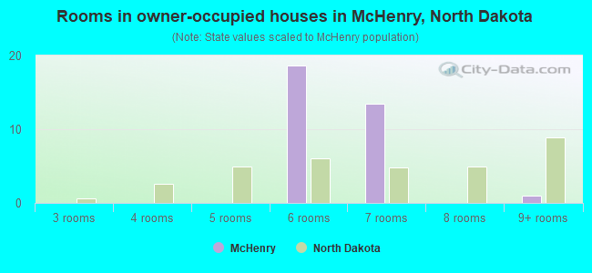 Rooms in owner-occupied houses in McHenry, North Dakota