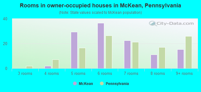 Rooms in owner-occupied houses in McKean, Pennsylvania