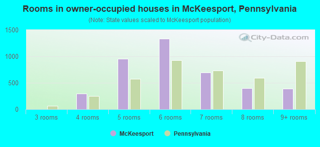 Rooms in owner-occupied houses in McKeesport, Pennsylvania