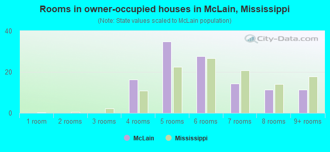 Rooms in owner-occupied houses in McLain, Mississippi
