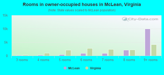 Rooms in owner-occupied houses in McLean, Virginia