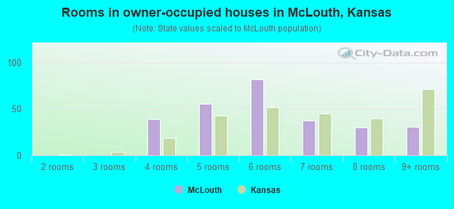 Rooms in owner-occupied houses in McLouth, Kansas