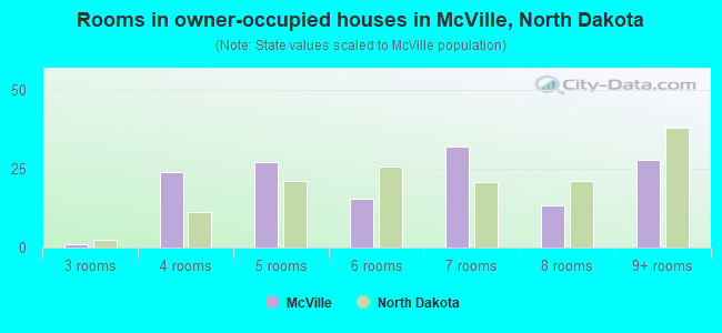Rooms in owner-occupied houses in McVille, North Dakota