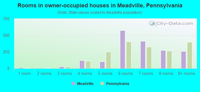 Rooms in owner-occupied houses in Meadville, Pennsylvania