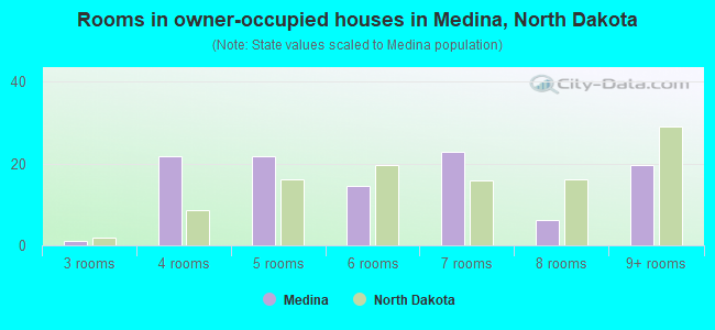 Rooms in owner-occupied houses in Medina, North Dakota